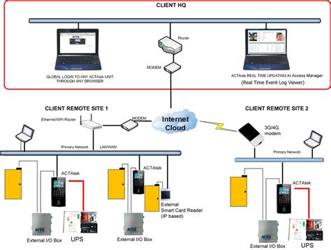 access control system design